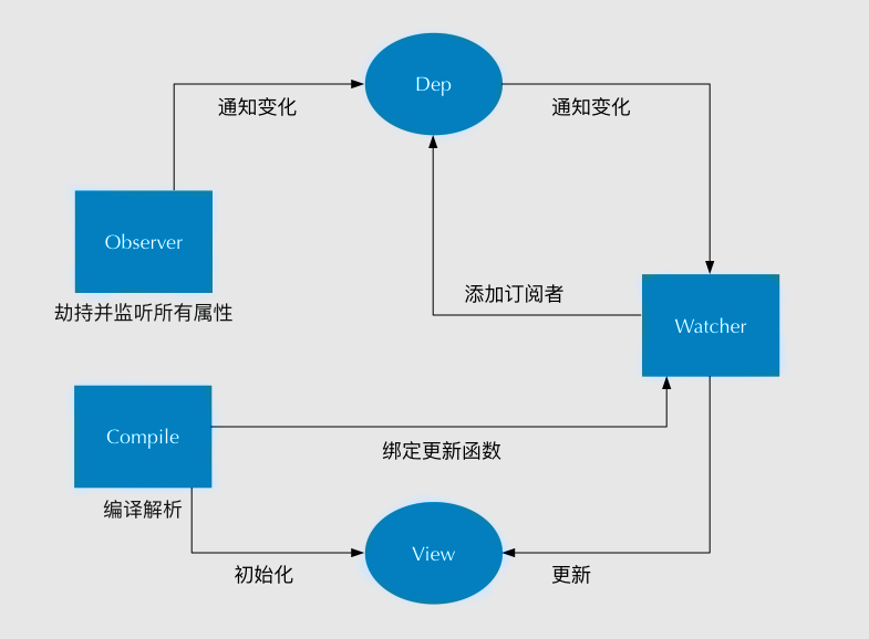 vue-two-way-data-binding